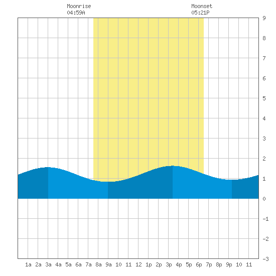 Port of Galveston tide chart for Tuesday, November 2, 2021