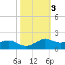 Port of Galveston tide chart for Wednesday, November 3, 2021
