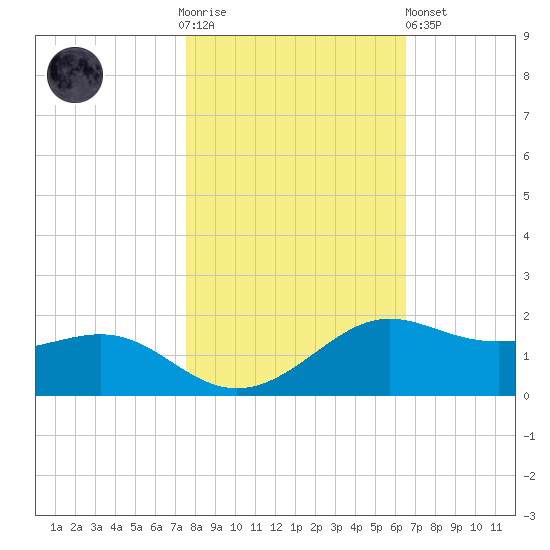 Port of Galveston tide chart for Thursday, November 4, 2021