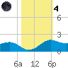 Port of Galveston tide chart for Thursday, November 4, 2021