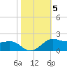 Port of Galveston tide chart for Friday, November 5, 2021
