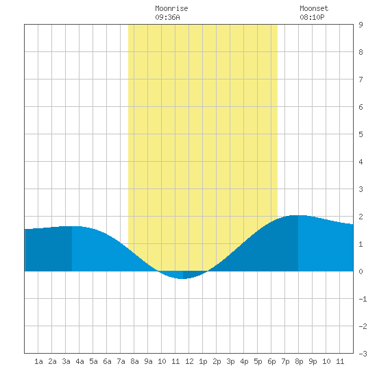 Port of Galveston tide chart for Saturday, November 6, 2021