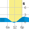 Port of Galveston tide chart for Saturday, November 6, 2021
