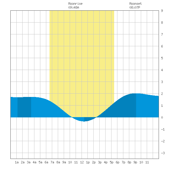 Port of Galveston tide chart for Sunday, November 7, 2021