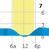 Port of Galveston tide chart for Sunday, November 7, 2021