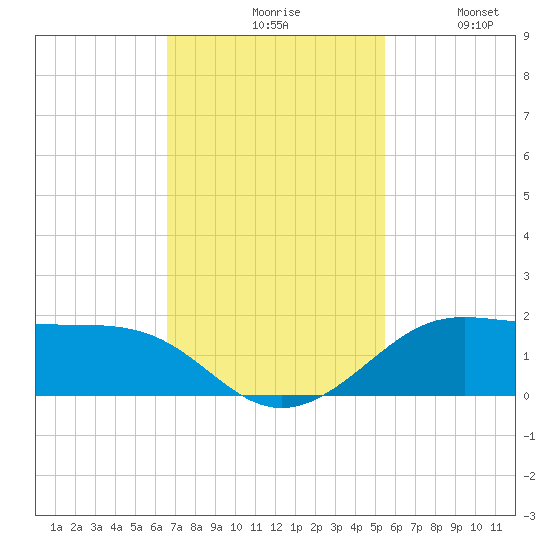 Port of Galveston tide chart for Monday, November 8, 2021