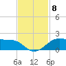 Port of Galveston tide chart for Monday, November 8, 2021