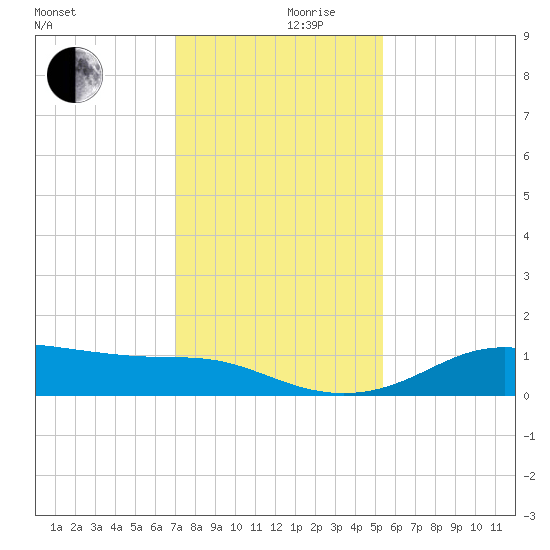 Port of Galveston tide chart for Friday, December 10, 2021