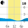Port of Galveston tide chart for Friday, December 10, 2021