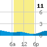 Port of Galveston tide chart for Saturday, December 11, 2021