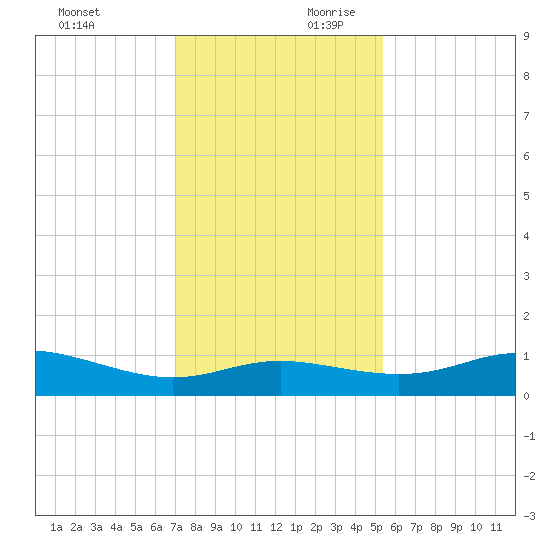 Port of Galveston tide chart for Sunday, December 12, 2021