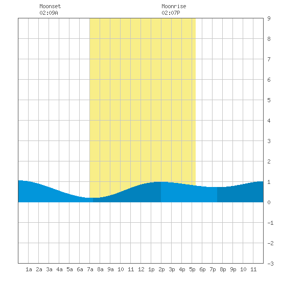 Port of Galveston tide chart for Monday, December 13, 2021