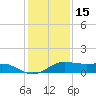 Port of Galveston tide chart for Wednesday, December 15, 2021