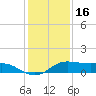 Port of Galveston tide chart for Thursday, December 16, 2021