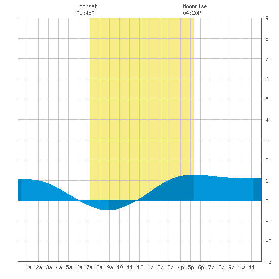 Port of Galveston tide chart for Friday, December 17, 2021