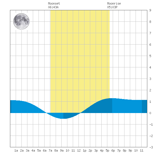 Port of Galveston tide chart for Saturday, December 18, 2021