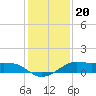 Port of Galveston tide chart for Monday, December 20, 2021