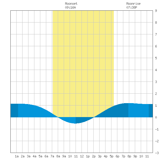 Port of Galveston tide chart for Tuesday, December 21, 2021