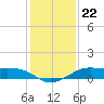 Port of Galveston tide chart for Wednesday, December 22, 2021