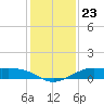 Port of Galveston tide chart for Thursday, December 23, 2021