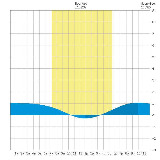 Port of Galveston tide chart for Friday, December 24, 2021