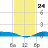 Port of Galveston tide chart for Friday, December 24, 2021
