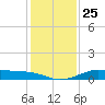 Port of Galveston tide chart for Saturday, December 25, 2021