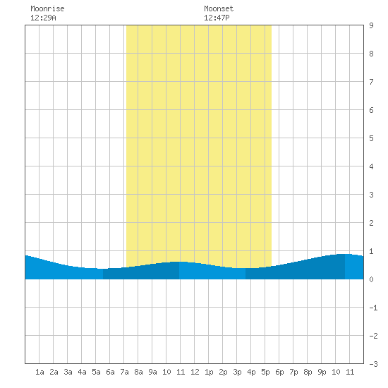 Port of Galveston tide chart for Monday, December 27, 2021