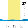 Port of Galveston tide chart for Monday, December 27, 2021