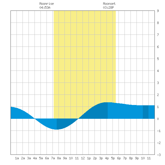 Port of Galveston tide chart for Friday, December 31, 2021
