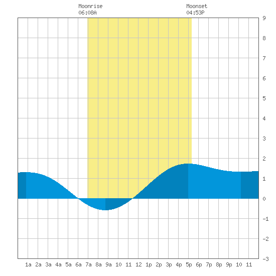 Port of Galveston tide chart for Friday, December 3, 2021