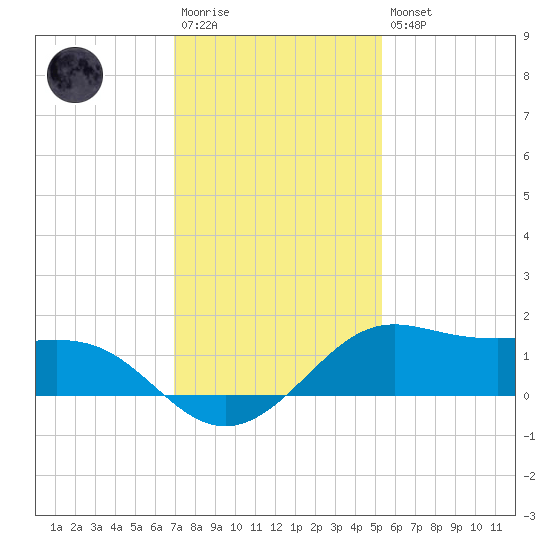 Port of Galveston tide chart for Saturday, December 4, 2021