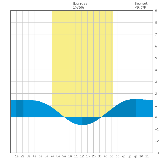 Port of Galveston tide chart for Tuesday, December 7, 2021