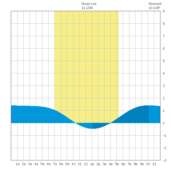 Port of Galveston tide chart for Wednesday, December 8, 2021