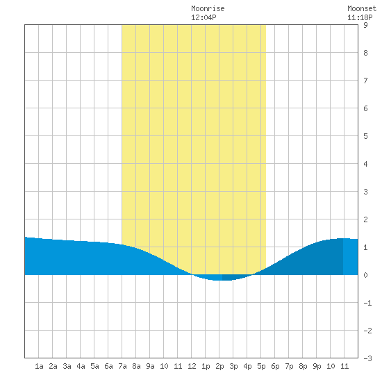 Port of Galveston tide chart for Thursday, December 9, 2021
