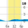 Port of Galveston tide chart for Monday, January 10, 2022