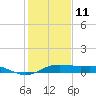 Port of Galveston tide chart for Tuesday, January 11, 2022