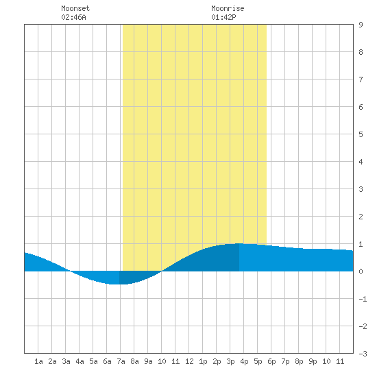 Port of Galveston tide chart for Wednesday, January 12, 2022