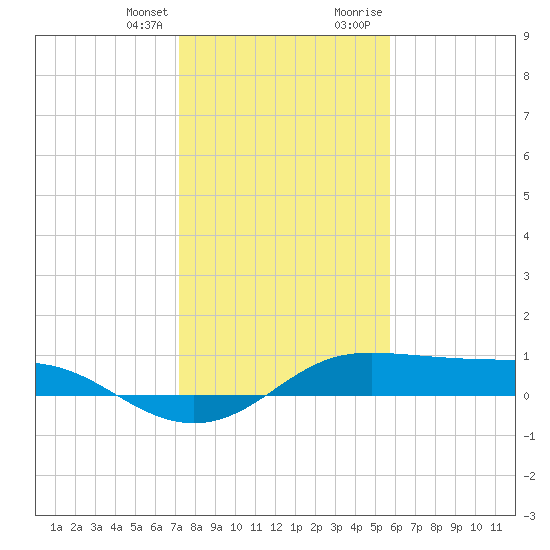 Port of Galveston tide chart for Friday, January 14, 2022