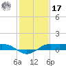 Port of Galveston tide chart for Monday, January 17, 2022