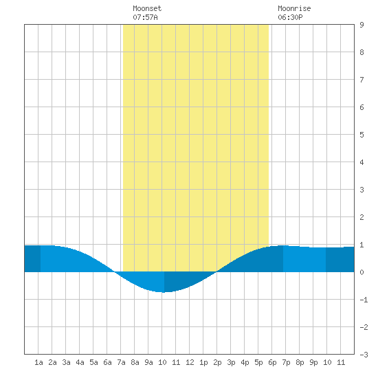 Port of Galveston tide chart for Tuesday, January 18, 2022