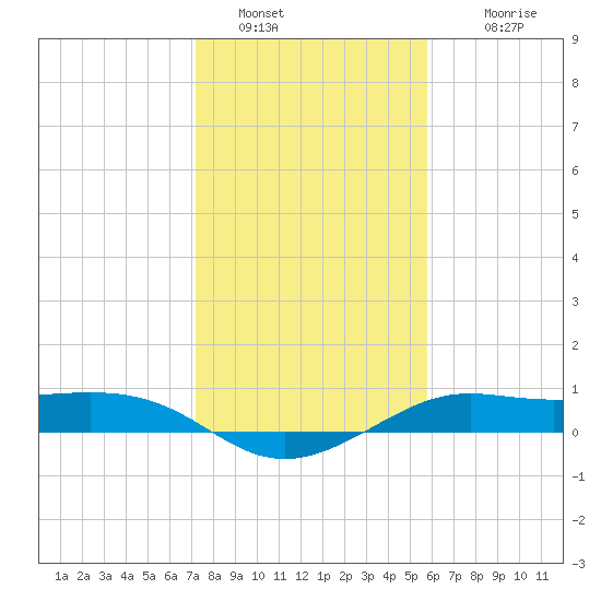 Port of Galveston tide chart for Thursday, January 20, 2022