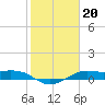 Port of Galveston tide chart for Thursday, January 20, 2022