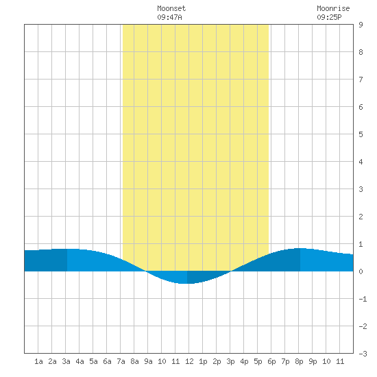 Port of Galveston tide chart for Friday, January 21, 2022