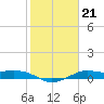 Port of Galveston tide chart for Friday, January 21, 2022