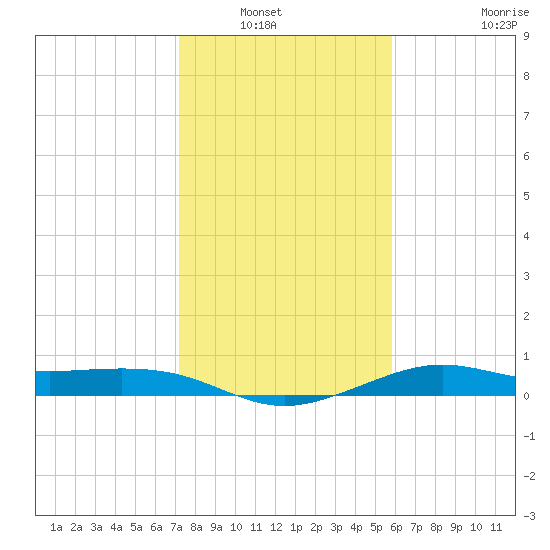 Port of Galveston tide chart for Saturday, January 22, 2022