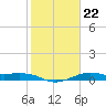 Port of Galveston tide chart for Saturday, January 22, 2022