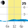 Port of Galveston tide chart for Tuesday, January 25, 2022