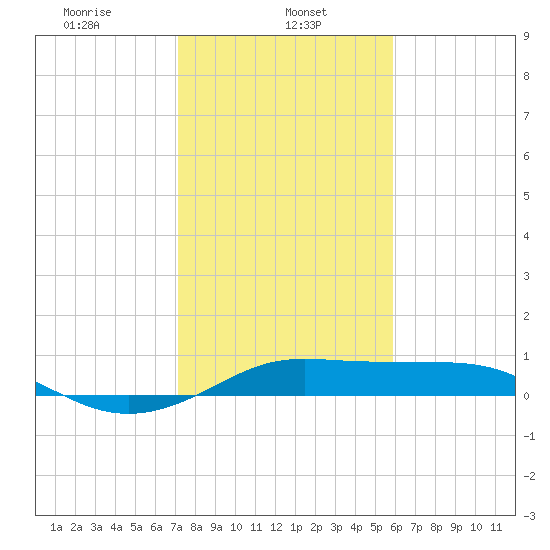 Port of Galveston tide chart for Wednesday, January 26, 2022