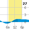 Port of Galveston tide chart for Thursday, January 27, 2022